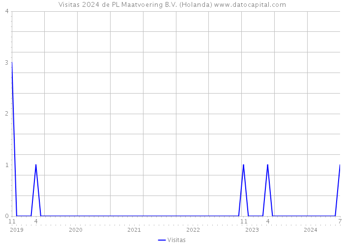 Visitas 2024 de PL Maatvoering B.V. (Holanda) 