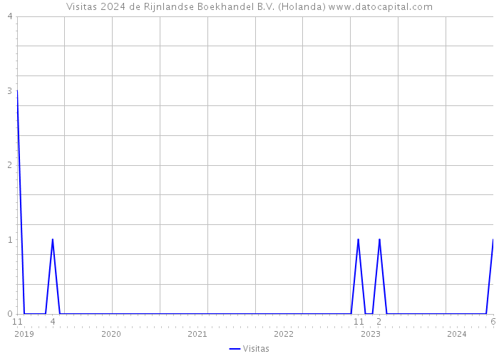 Visitas 2024 de Rijnlandse Boekhandel B.V. (Holanda) 