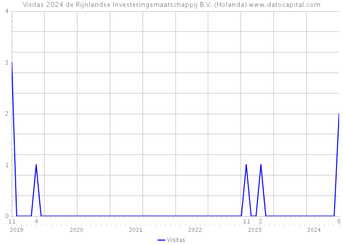 Visitas 2024 de Rijnlandse Investeringsmaatschappij B.V. (Holanda) 