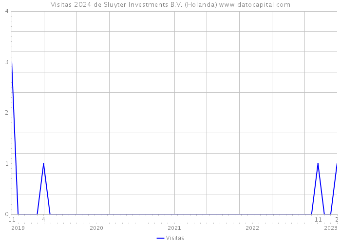 Visitas 2024 de Sluyter Investments B.V. (Holanda) 
