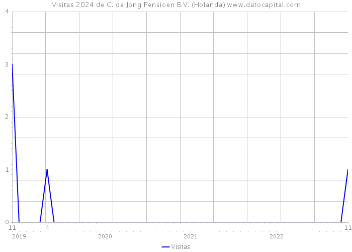 Visitas 2024 de G. de Jong Pensioen B.V. (Holanda) 