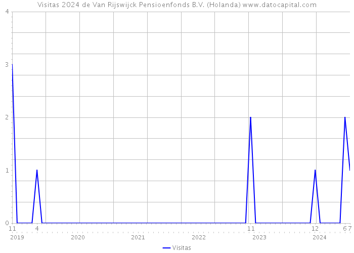 Visitas 2024 de Van Rijswijck Pensioenfonds B.V. (Holanda) 