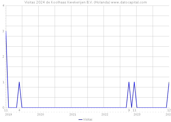 Visitas 2024 de Koolhaas Kwekerijen B.V. (Holanda) 
