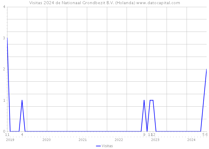 Visitas 2024 de Nationaal Grondbezit B.V. (Holanda) 