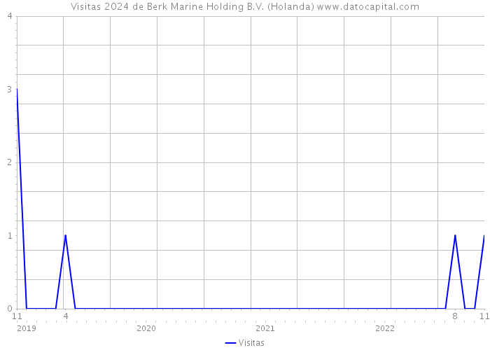Visitas 2024 de Berk Marine Holding B.V. (Holanda) 