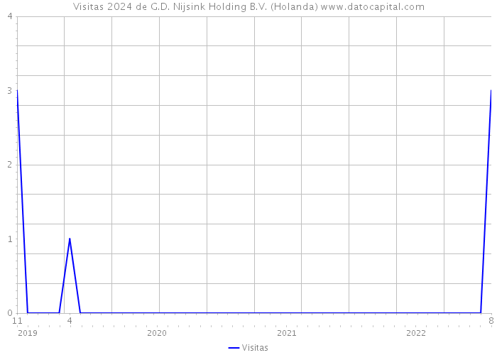 Visitas 2024 de G.D. Nijsink Holding B.V. (Holanda) 