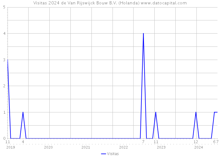 Visitas 2024 de Van Rijswijck Bouw B.V. (Holanda) 