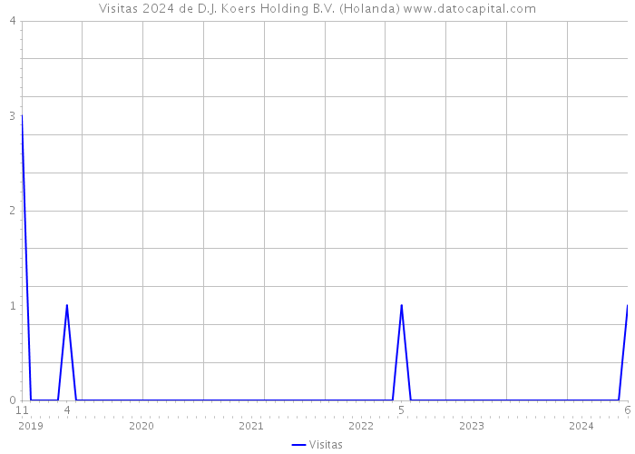 Visitas 2024 de D.J. Koers Holding B.V. (Holanda) 