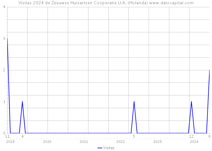 Visitas 2024 de Zeeuwse Huisartsen Coöperatie U.A. (Holanda) 