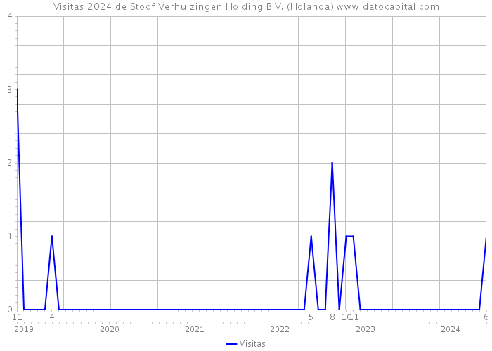 Visitas 2024 de Stoof Verhuizingen Holding B.V. (Holanda) 