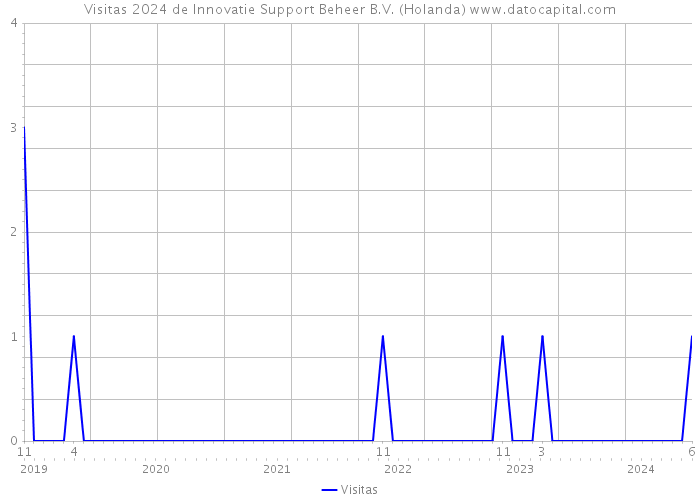 Visitas 2024 de Innovatie Support Beheer B.V. (Holanda) 