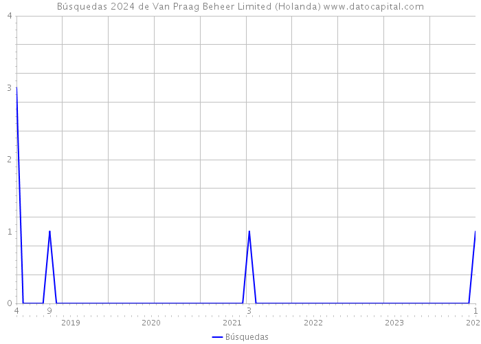 Búsquedas 2024 de Van Praag Beheer Limited (Holanda) 