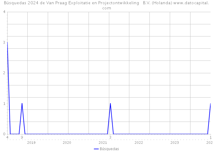 Búsquedas 2024 de Van Praag Exploitatie en Projectontwikkeling B.V. (Holanda) 