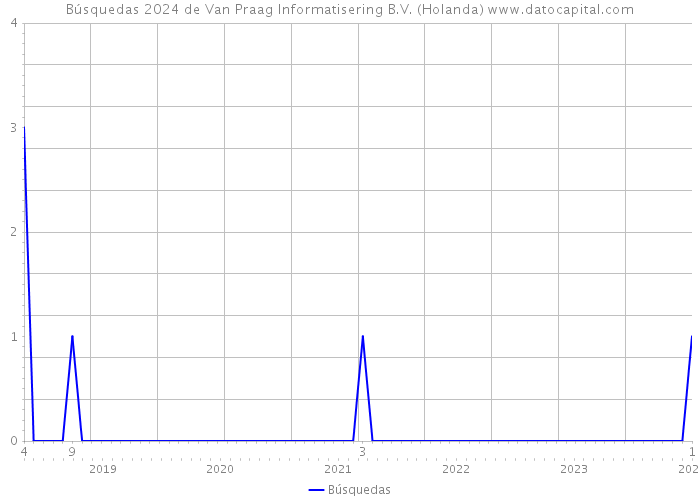 Búsquedas 2024 de Van Praag Informatisering B.V. (Holanda) 