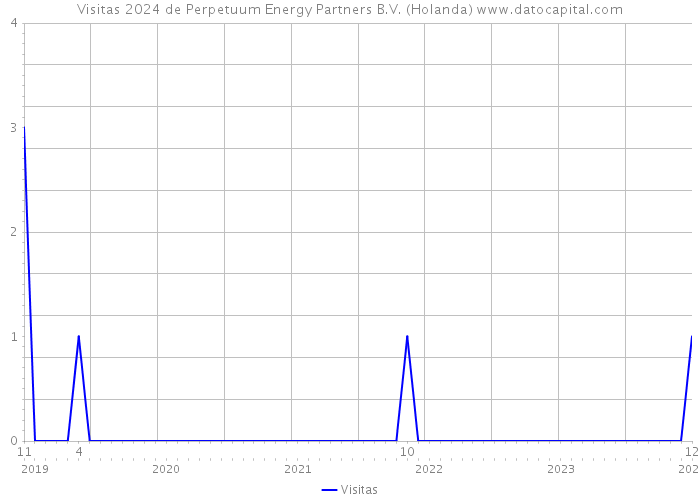 Visitas 2024 de Perpetuum Energy Partners B.V. (Holanda) 
