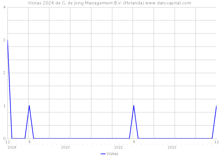 Visitas 2024 de G. de Jong Management B.V. (Holanda) 