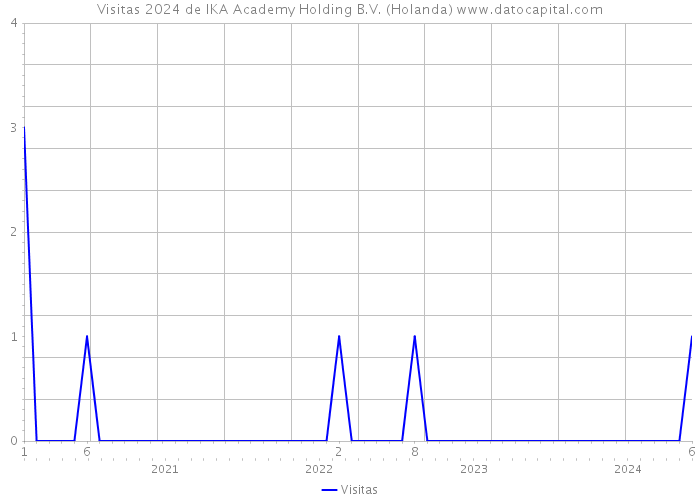 Visitas 2024 de IKA Academy Holding B.V. (Holanda) 