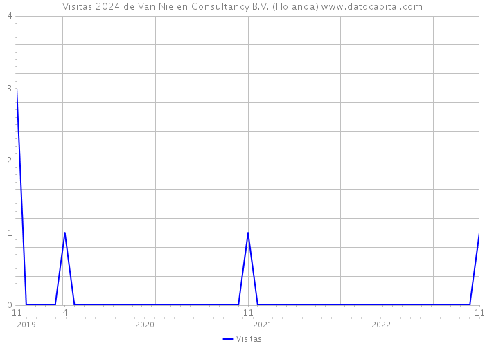 Visitas 2024 de Van Nielen Consultancy B.V. (Holanda) 