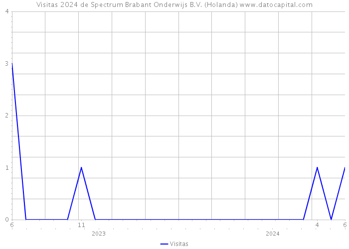 Visitas 2024 de Spectrum Brabant Onderwijs B.V. (Holanda) 