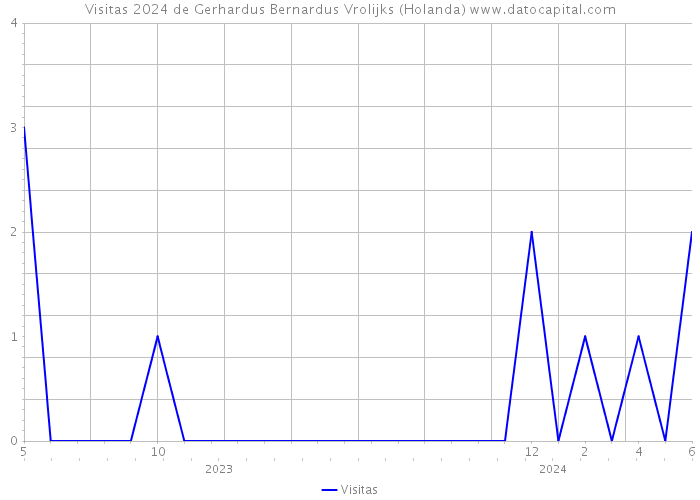 Visitas 2024 de Gerhardus Bernardus Vrolijks (Holanda) 