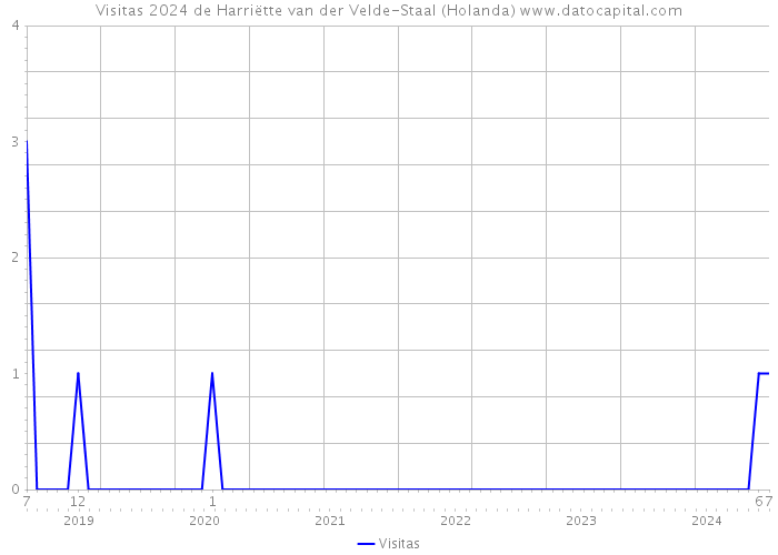 Visitas 2024 de Harriëtte van der Velde-Staal (Holanda) 