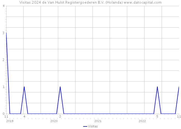 Visitas 2024 de Van Hulst Registergoederen B.V. (Holanda) 
