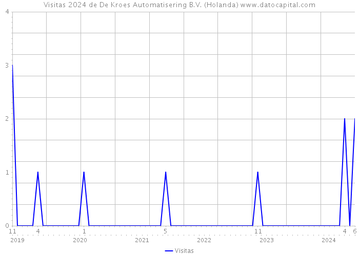 Visitas 2024 de De Kroes Automatisering B.V. (Holanda) 