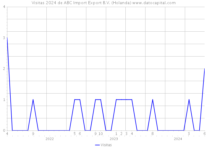 Visitas 2024 de ABC Import Export B.V. (Holanda) 