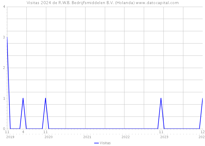 Visitas 2024 de R.W.B. Bedrijfsmiddelen B.V. (Holanda) 