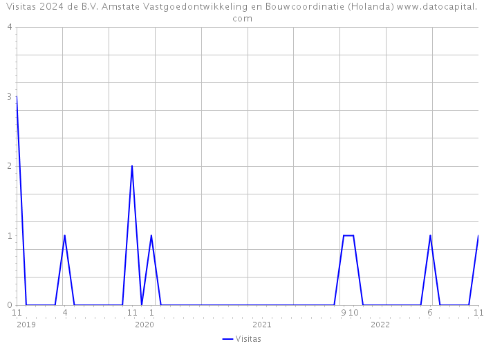 Visitas 2024 de B.V. Amstate Vastgoedontwikkeling en Bouwcoordinatie (Holanda) 