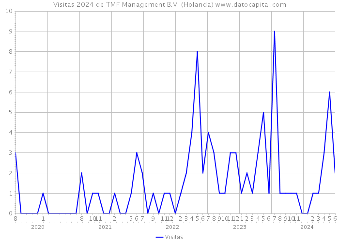 Visitas 2024 de TMF Management B.V. (Holanda) 