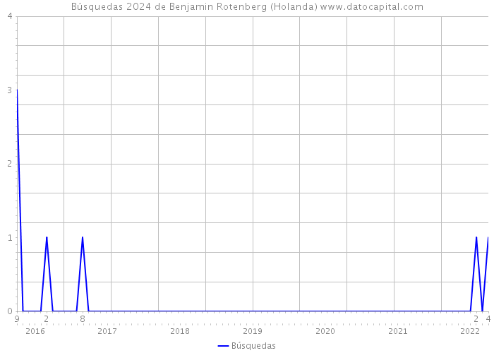 Búsquedas 2024 de Benjamin Rotenberg (Holanda) 