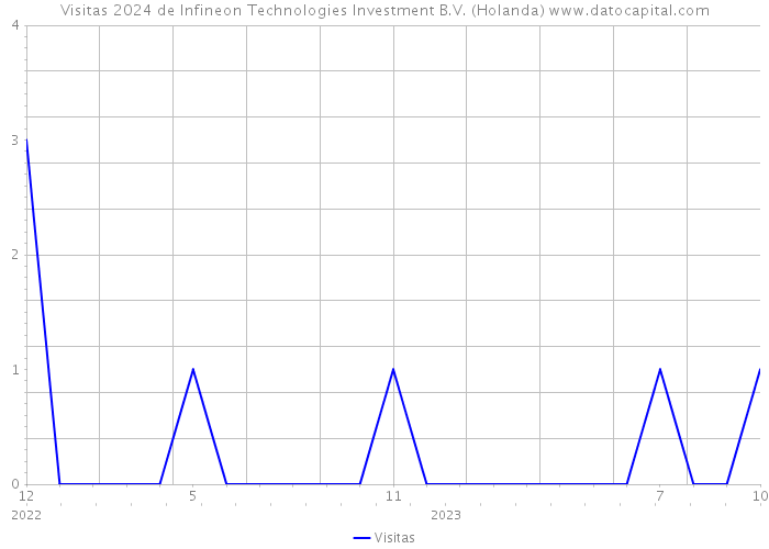 Visitas 2024 de Infineon Technologies Investment B.V. (Holanda) 