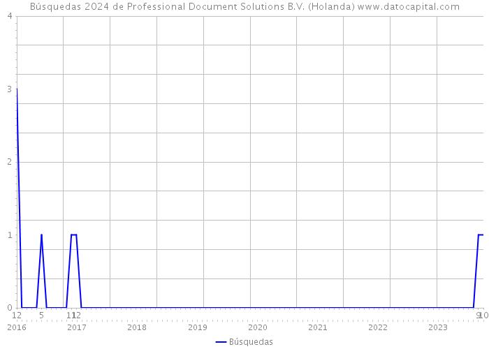 Búsquedas 2024 de Professional Document Solutions B.V. (Holanda) 
