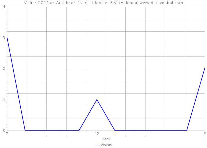 Visitas 2024 de Autobedrijf van 't Klooster B.V. (Holanda) 