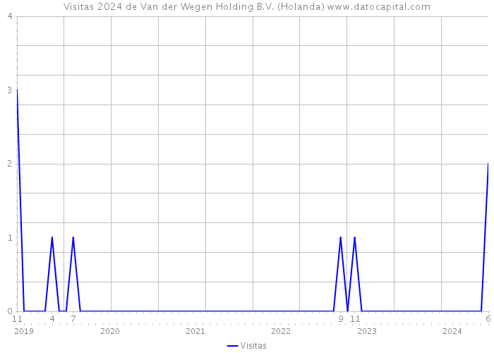 Visitas 2024 de Van der Wegen Holding B.V. (Holanda) 