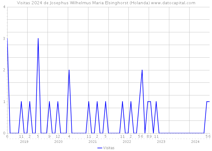 Visitas 2024 de Josephus Wilhelmus Maria Elsinghorst (Holanda) 