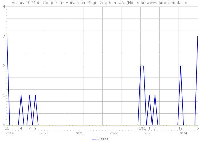 Visitas 2024 de Coöperatie Huisartsen Regio Zutphen U.A. (Holanda) 