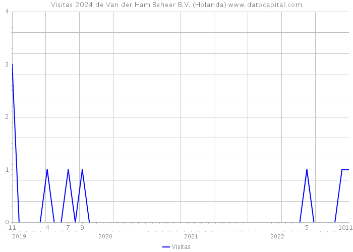 Visitas 2024 de Van der Ham Beheer B.V. (Holanda) 