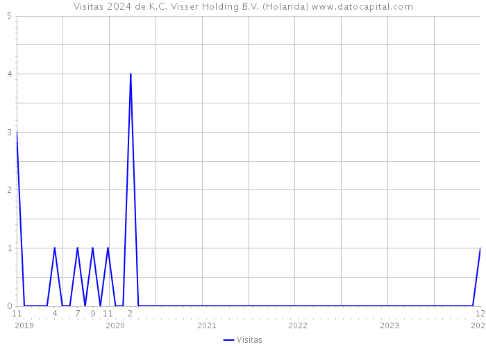 Visitas 2024 de K.C. Visser Holding B.V. (Holanda) 