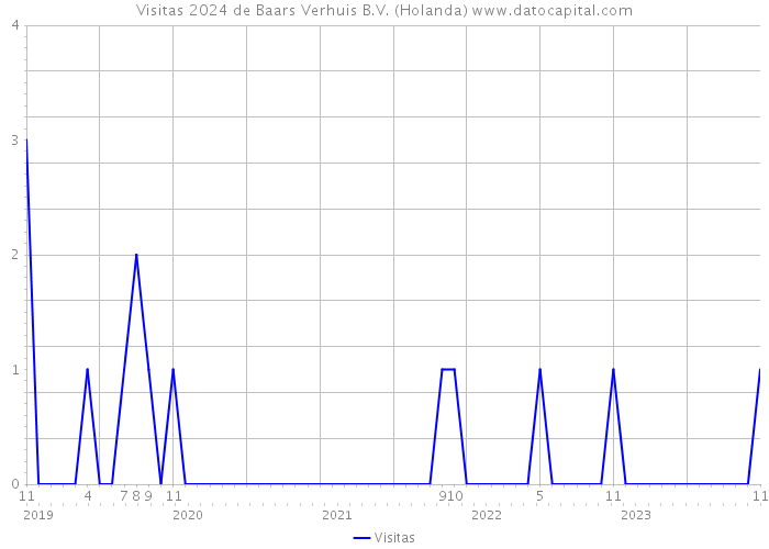 Visitas 2024 de Baars Verhuis B.V. (Holanda) 