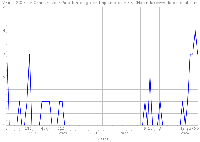 Visitas 2024 de Centrum voor Parodontologie en Implantologie B.V. (Holanda) 