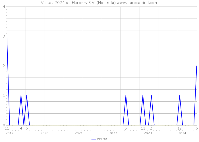 Visitas 2024 de Harbers B.V. (Holanda) 