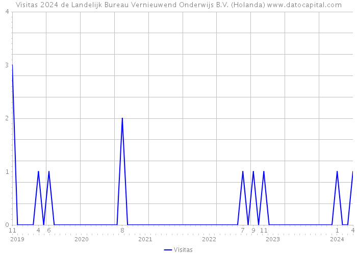 Visitas 2024 de Landelijk Bureau Vernieuwend Onderwijs B.V. (Holanda) 