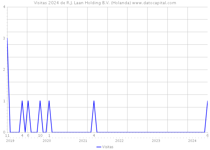 Visitas 2024 de R.J. Laan Holding B.V. (Holanda) 