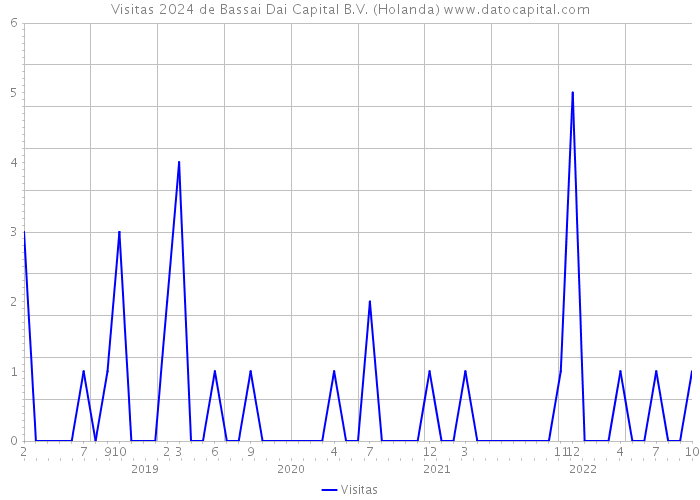 Visitas 2024 de Bassai Dai Capital B.V. (Holanda) 