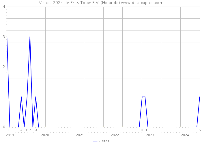 Visitas 2024 de Frits Touw B.V. (Holanda) 