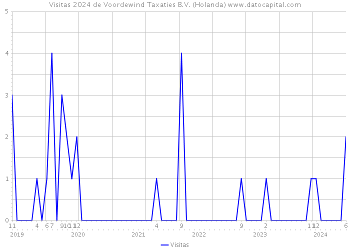 Visitas 2024 de Voordewind Taxaties B.V. (Holanda) 