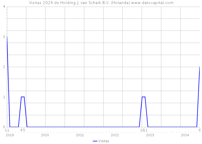 Visitas 2024 de Holding J. van Schaik B.V. (Holanda) 