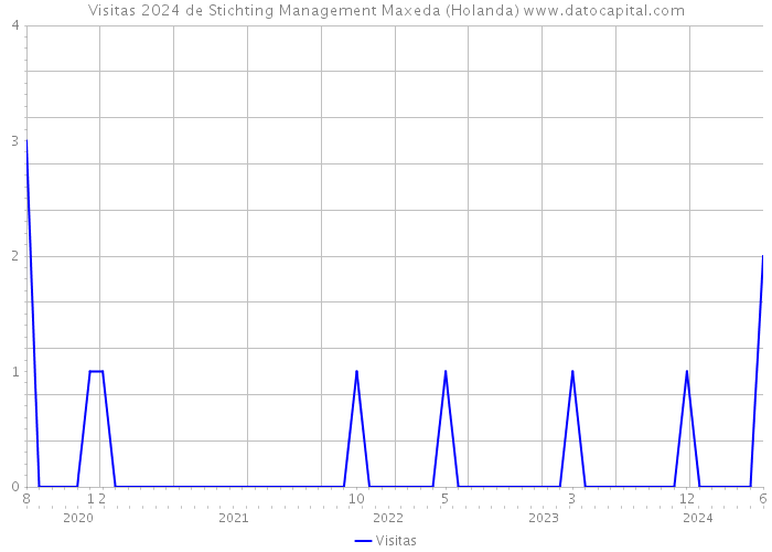 Visitas 2024 de Stichting Management Maxeda (Holanda) 